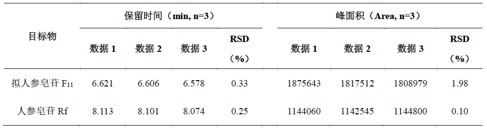 人参养荣丸（大蜜丸）中拟人参皂苷F11的测定
