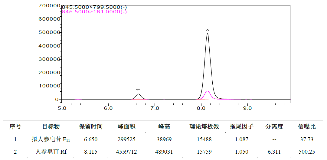人参养荣丸（大蜜丸）中拟人参皂苷F11的测定