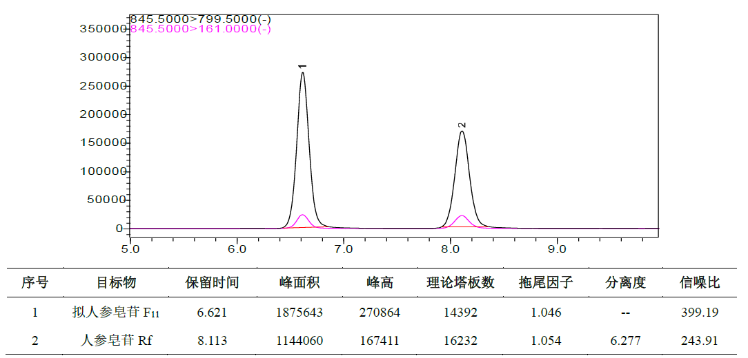 人参养荣丸（大蜜丸）中拟人参皂苷F11的测定