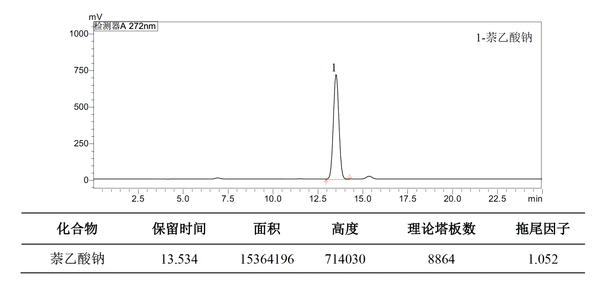 萘乙酸钠的 HPLC 检测方法