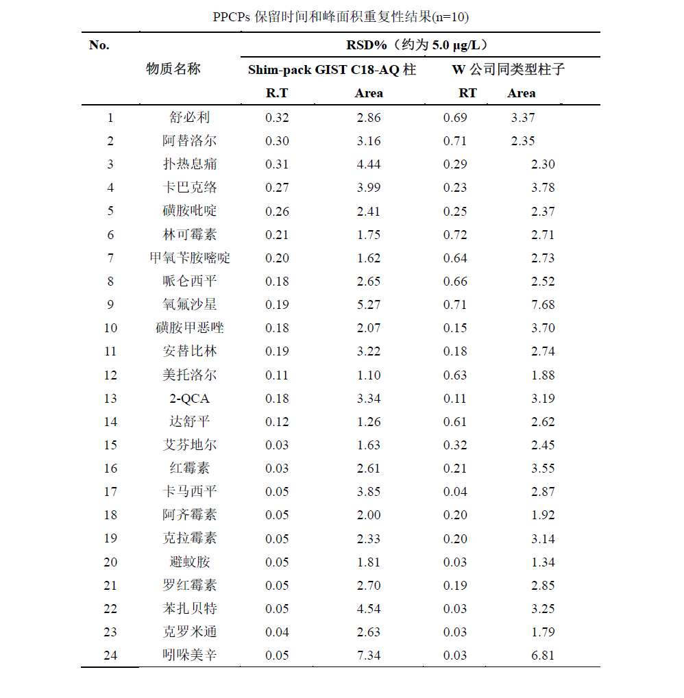 水中24种抗生素分析