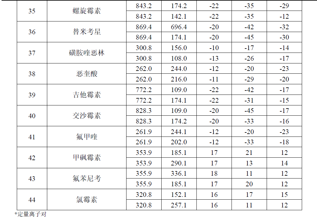 水中抗生素残留的测定