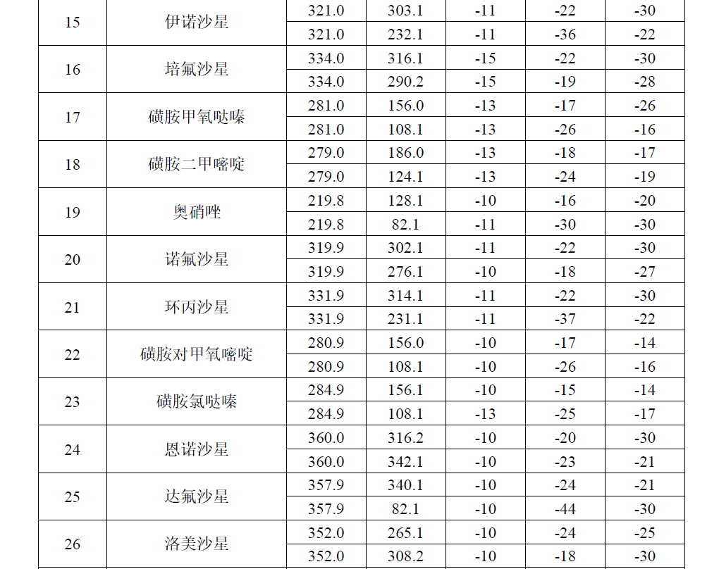水中抗生素残留的测定