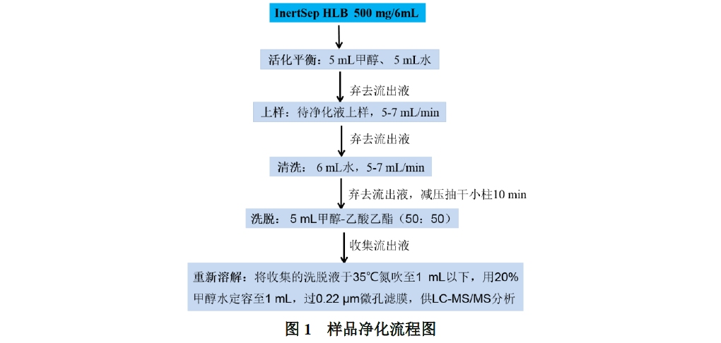 水中抗生素残留的测定