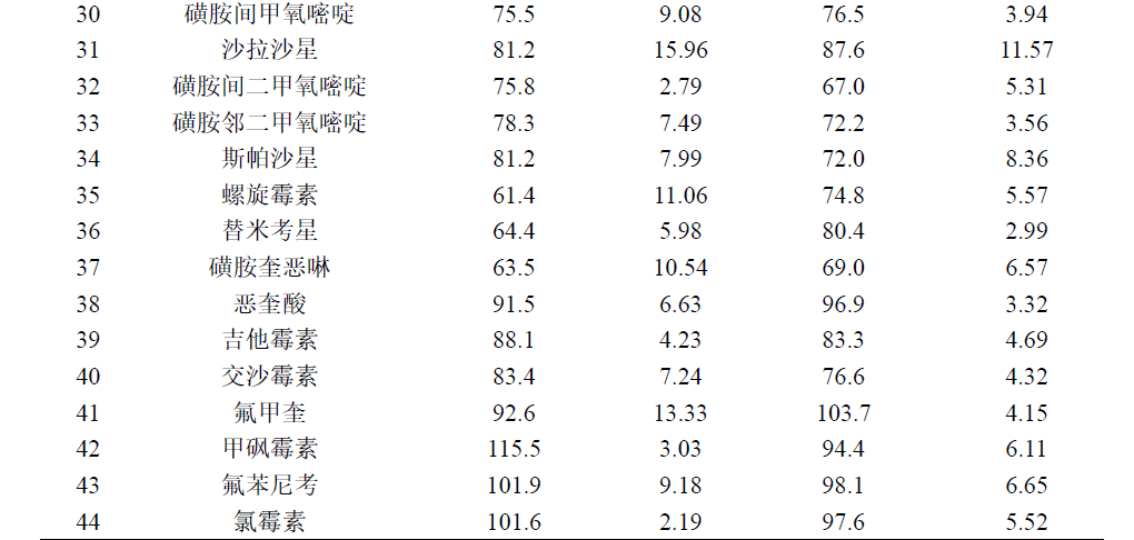 水中抗生素残留的测定