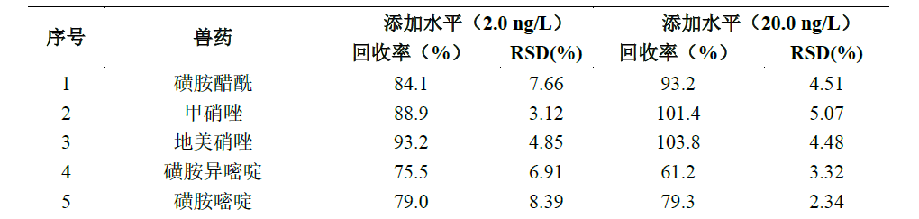 水中抗生素残留的测定