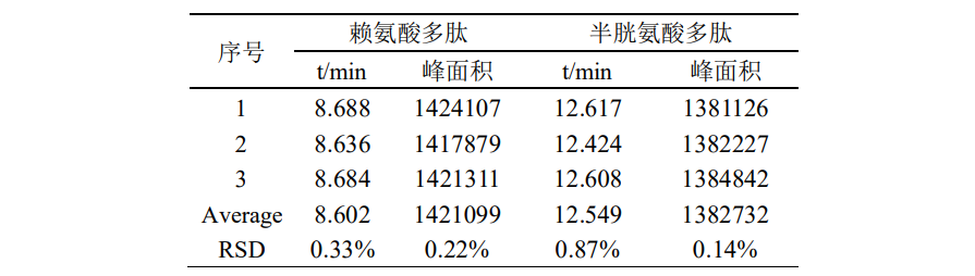 半胱氨酸多肽和赖氨酸多肽的测定