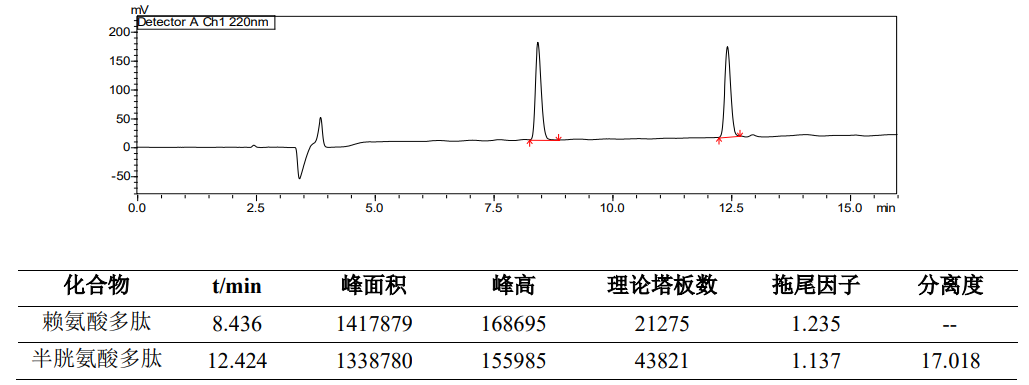半胱氨酸多肽和赖氨酸多肽的测定