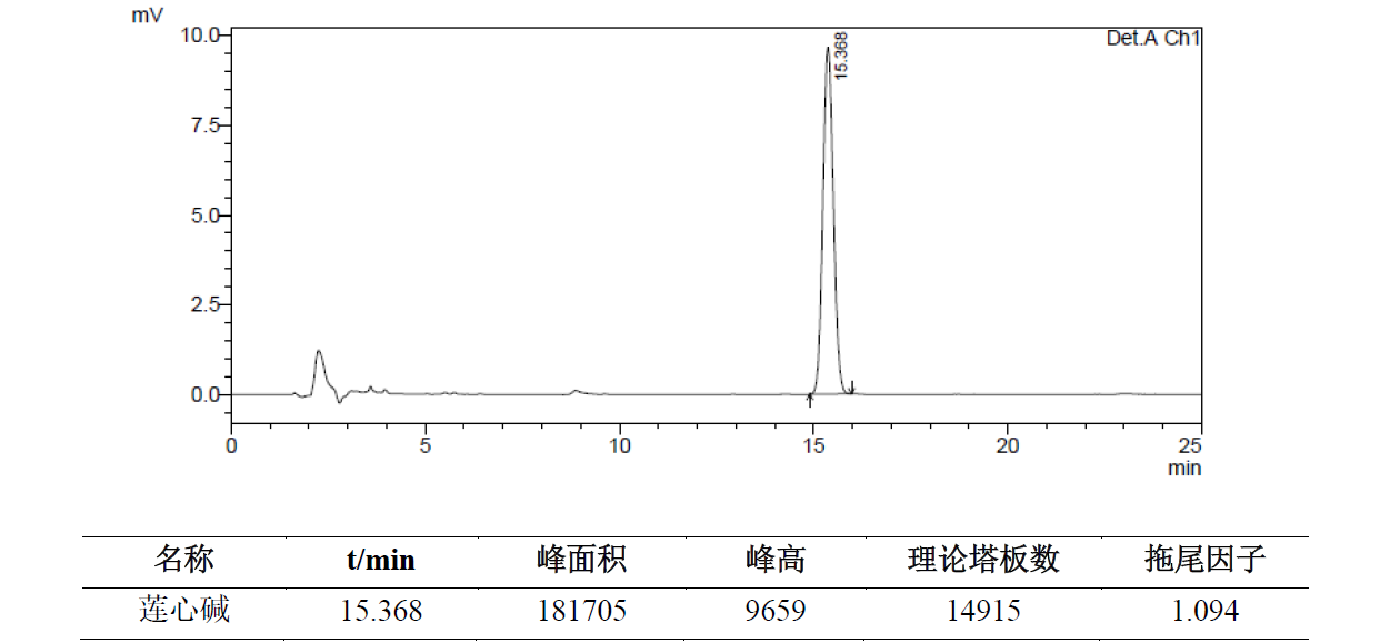 莲心碱的测定
