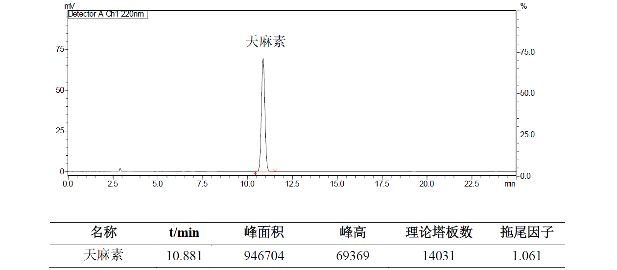 安泰胶囊中天麻素的测定