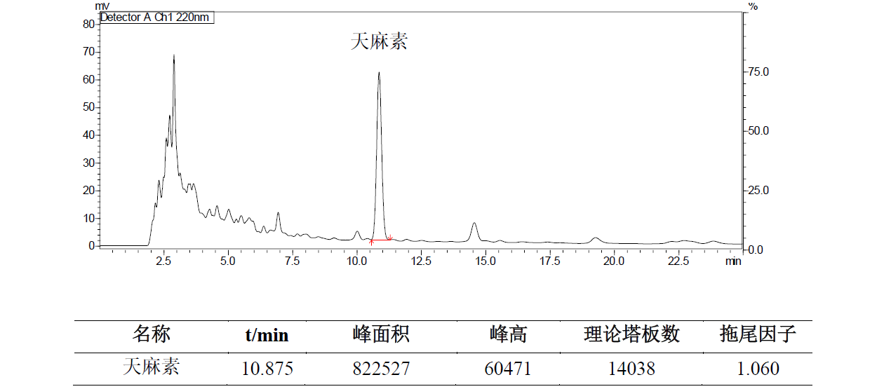 安泰胶囊中天麻素的测定