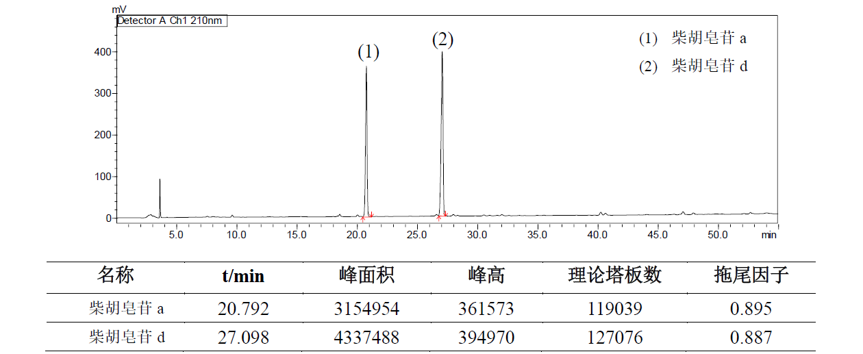 柴胡分析