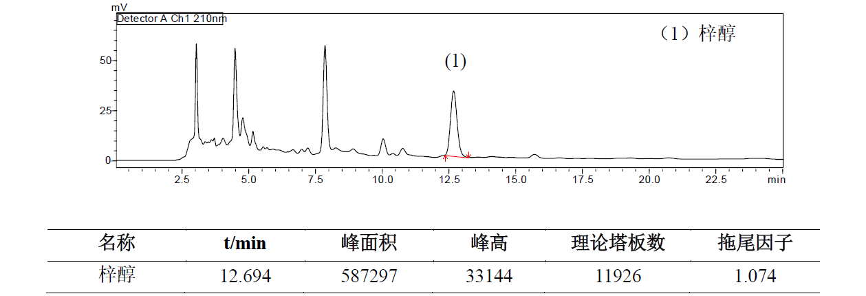 地黄中梓醇的分析