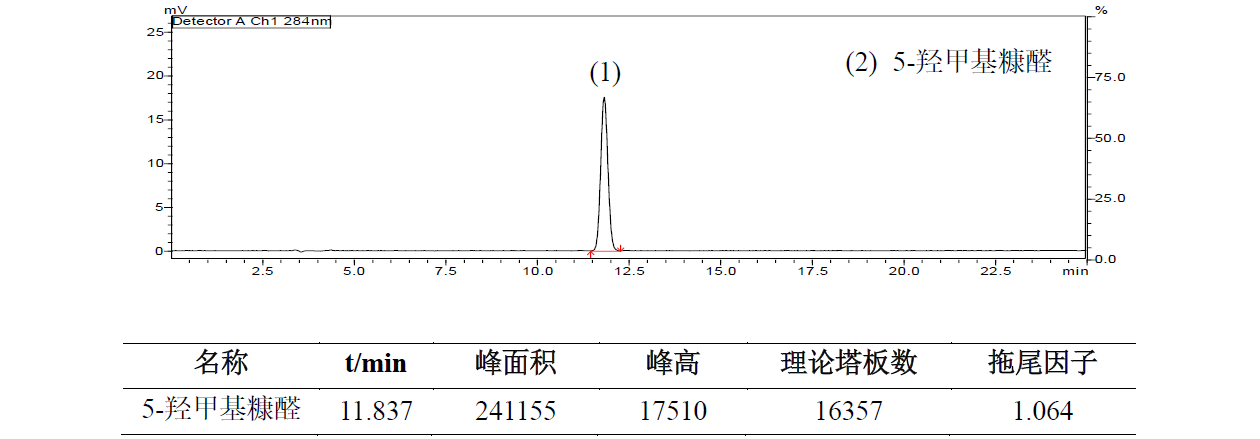 蜂蜜中5-羟甲基糠醛的测定