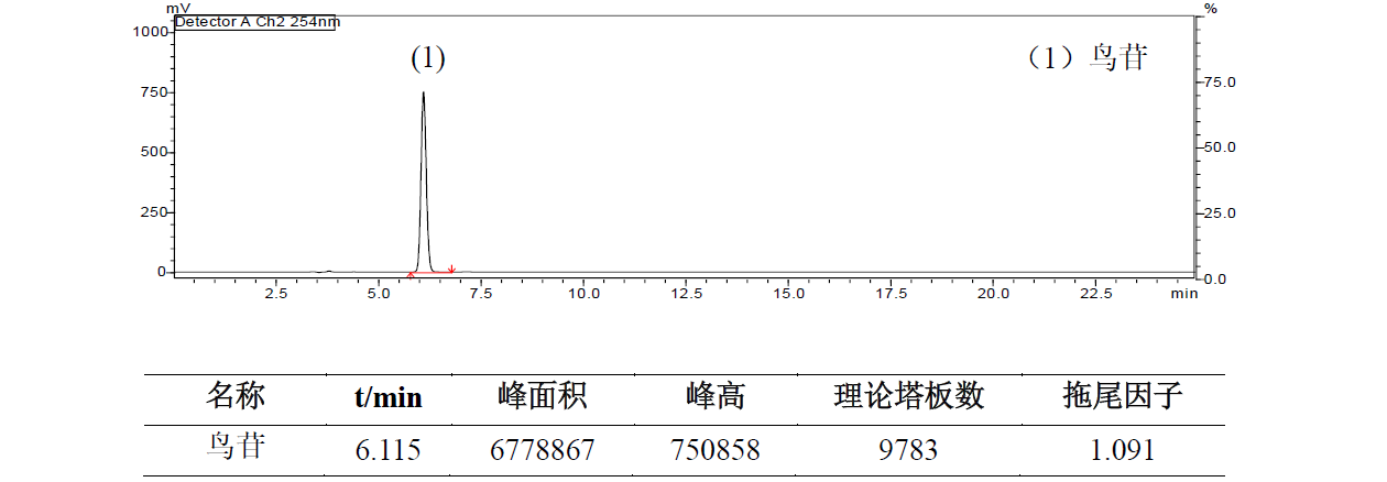 蜂蜜中5-羟甲基糠醛的测定