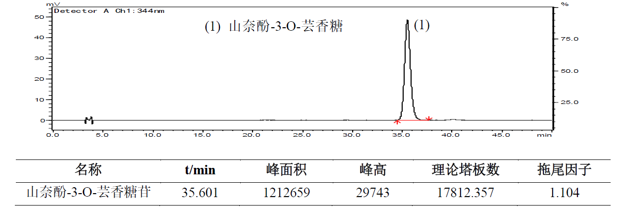 覆盆子中山奈酚-3-O-芸香糖苷的测定
