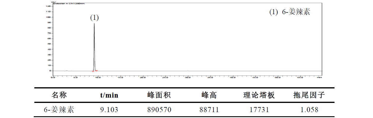 干姜中6-姜辣素的测定