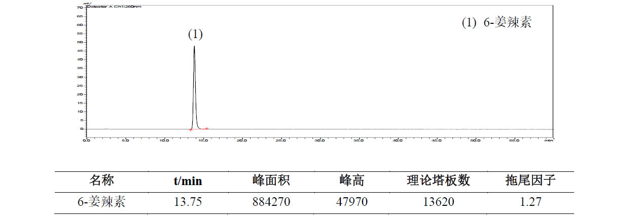 干姜中6-姜辣素的测定