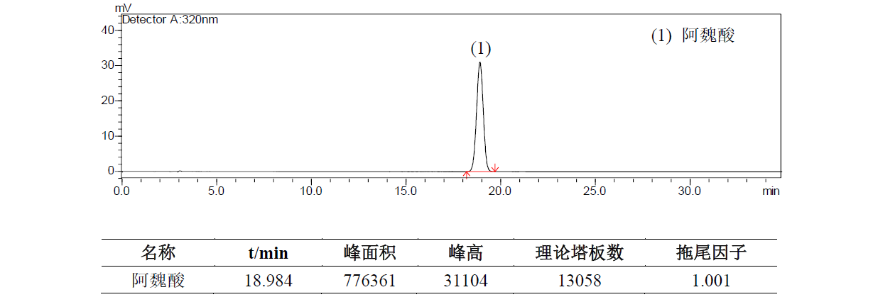 藁本中阿魏酸的测定