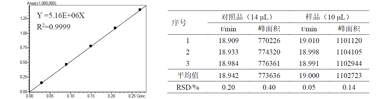 藁本中阿魏酸的测定