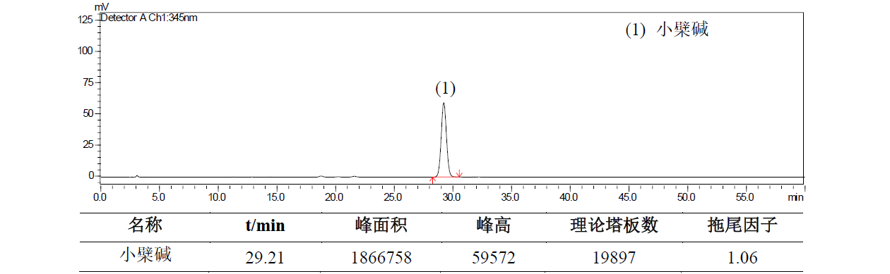 黄连中盐酸小檗碱的测定