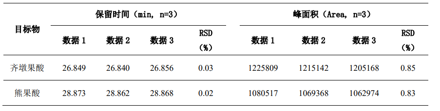 木瓜中齐墩果酸、熊果酸的测定