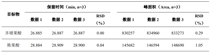 木瓜中齐墩果酸、熊果酸的测定