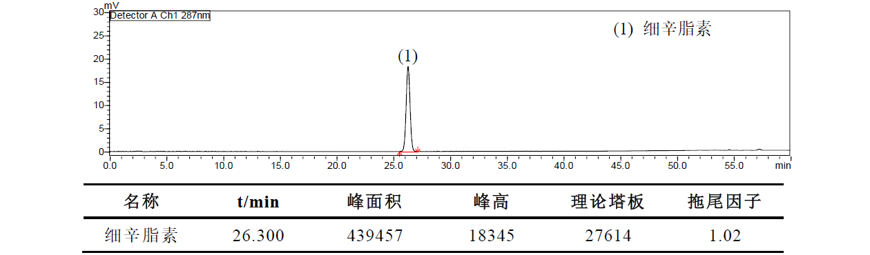 细辛中细辛脂素的测定