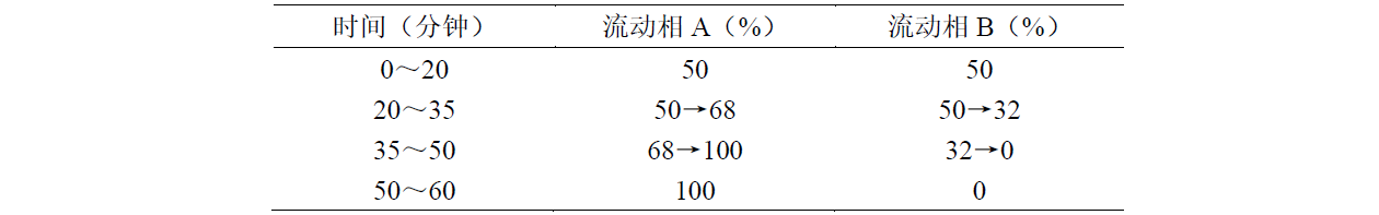 细辛中细辛脂素的测定