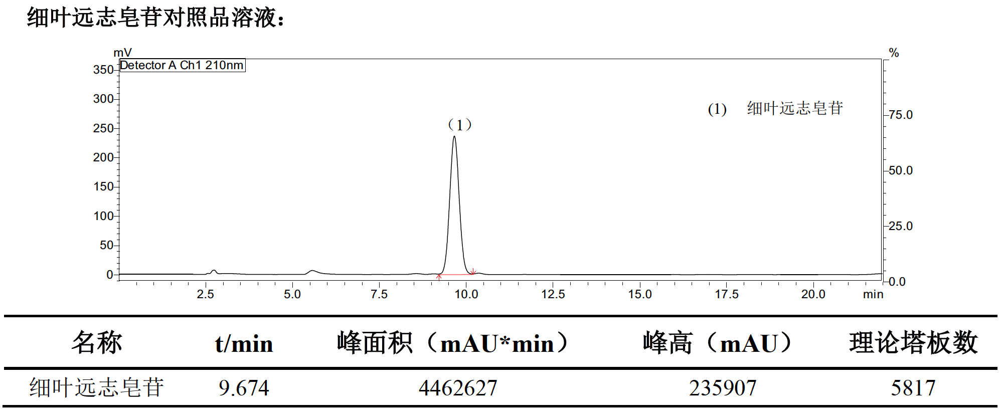 远志中细叶远志皂苷的HPLC测定