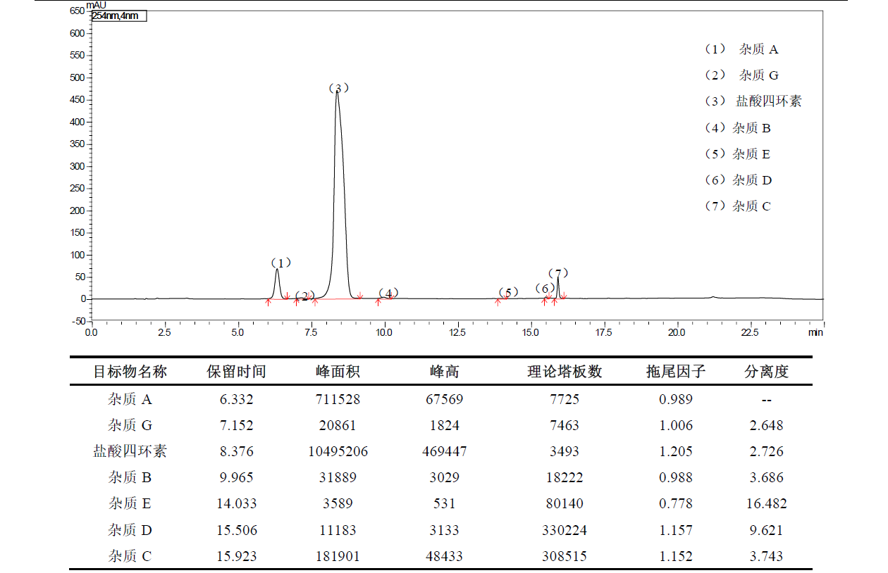 盐酸四环素有关物质分析