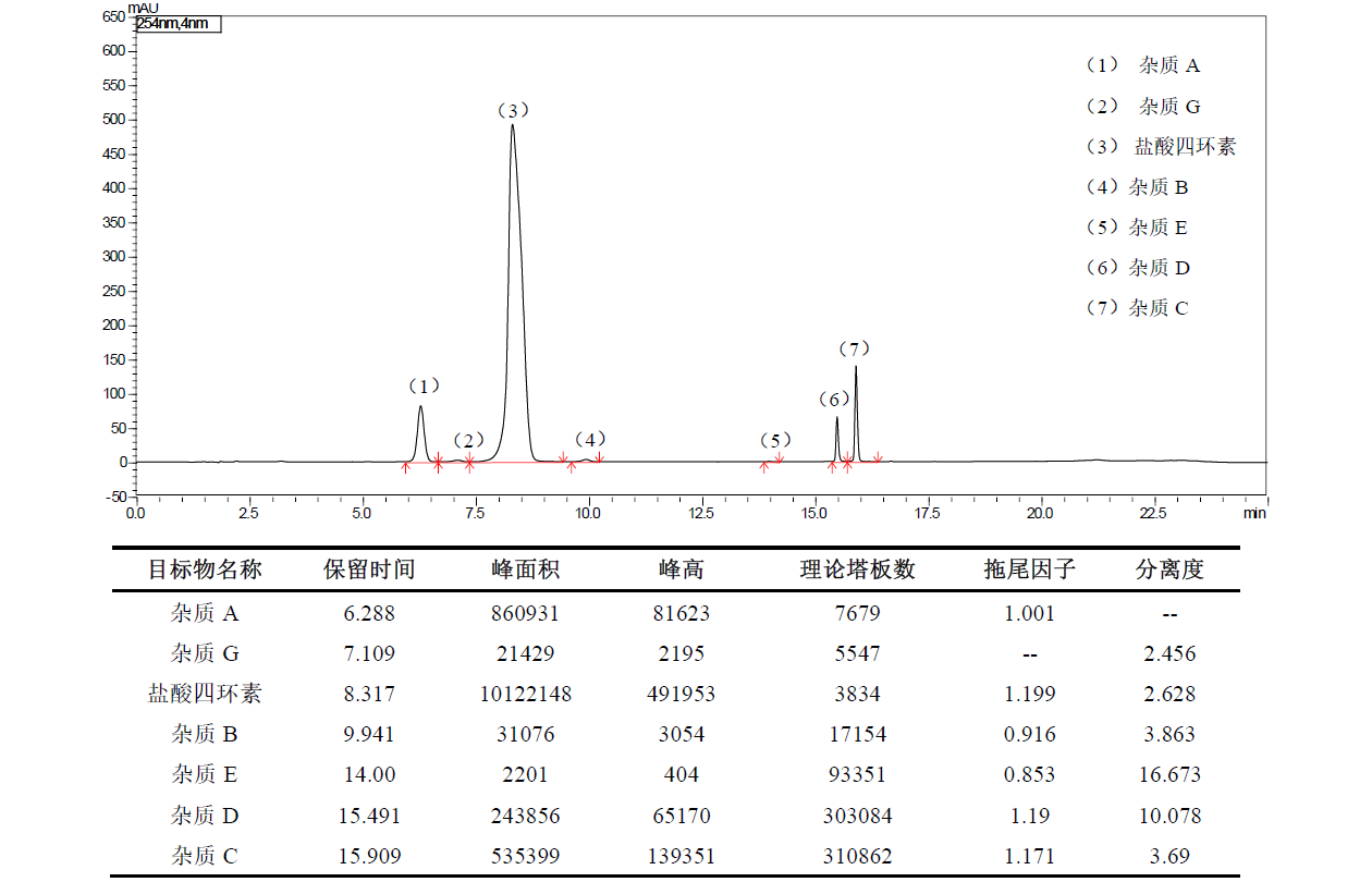 盐酸四环素有关物质分析