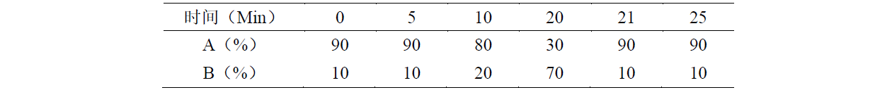盐酸四环素有关物质分析