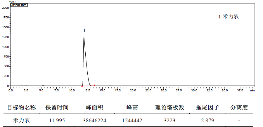米力农注射液有关物质分析