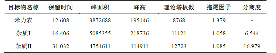 米力农注射液有关物质分析