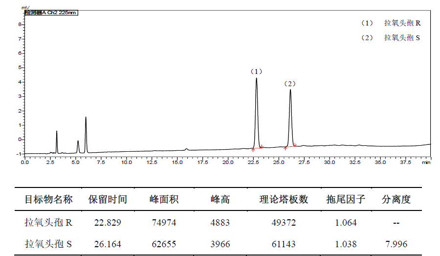 拉氧头孢钠有关物质分析