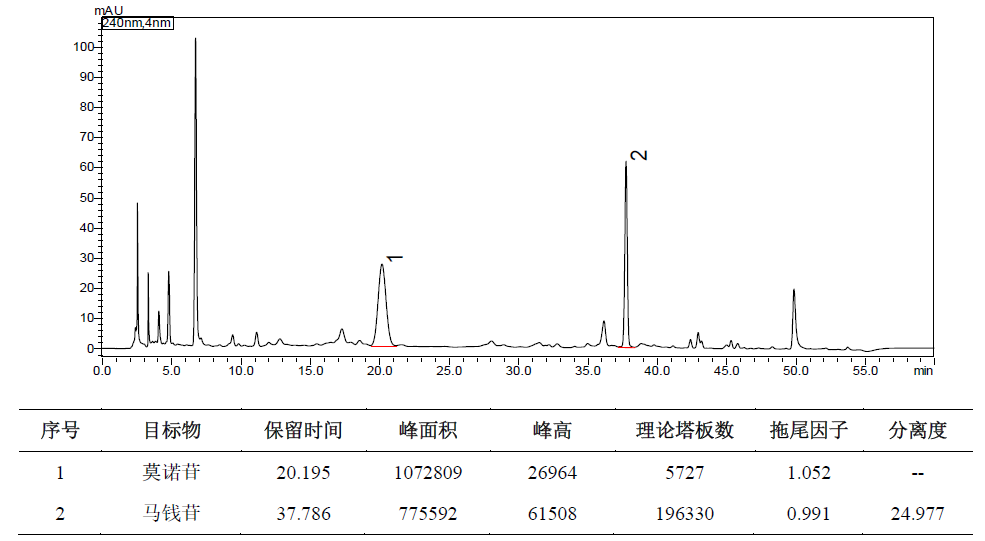 山茱萸中莫诺苷和马钱苷的测定