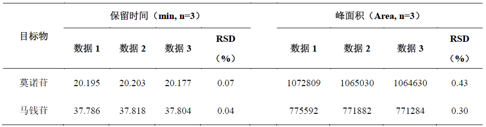 山茱萸中莫诺苷和马钱苷的测定