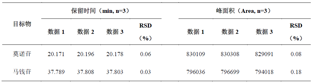 山茱萸中莫诺苷和马钱苷的测定