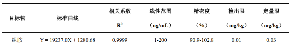 酒石酸泰乐菌素中组胺的测定