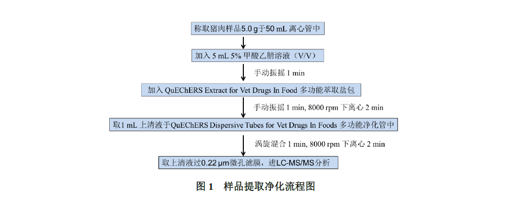 猪肉中多种兽药残留的同时测定