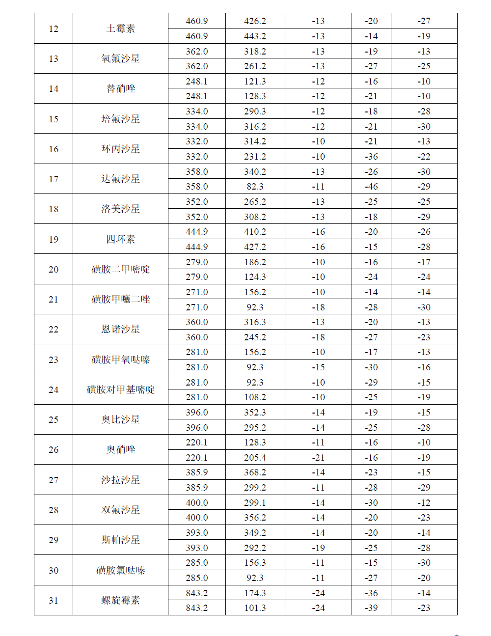 猪肉中多种兽药残留的同时测定