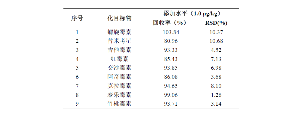 草鱼中9种大环内酯类药物残留量的测定