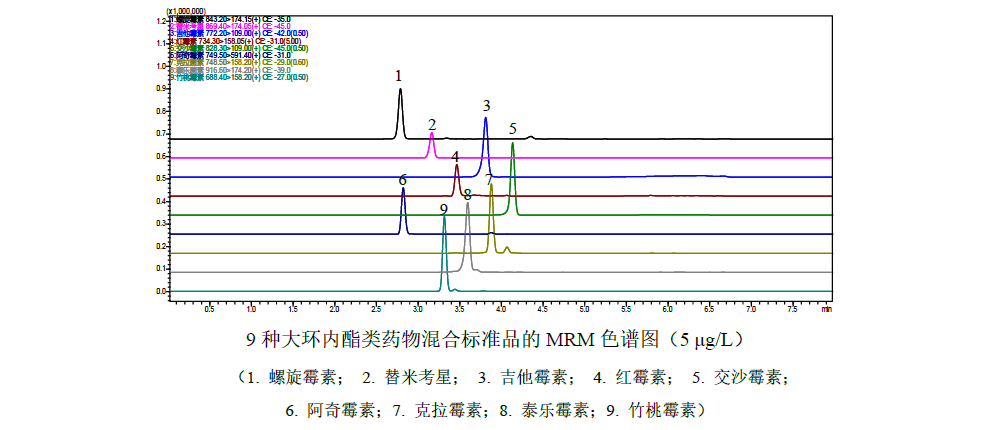 草鱼中9种大环内酯类药物残留量的测定