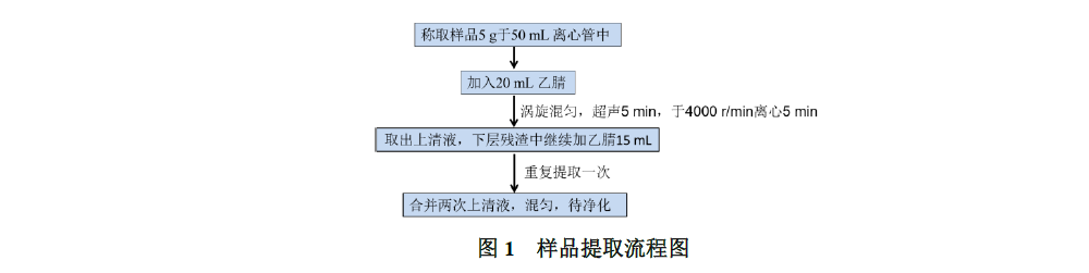 草鱼中9种大环内酯类药物残留量的测定