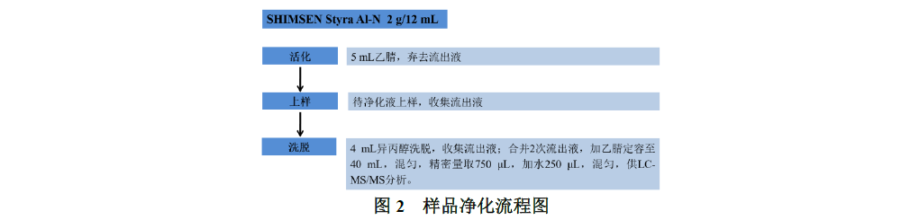 草鱼中9种大环内酯类药物残留量的测定