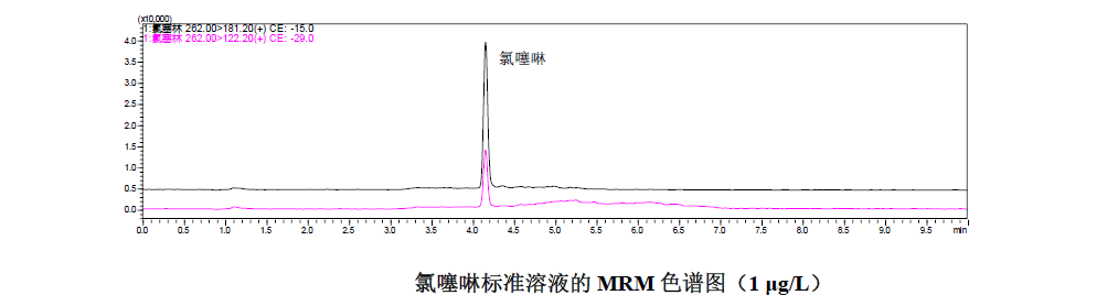 氯噻啉LC-MS/MS条件的建立