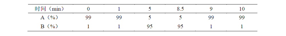 氯噻啉LC-MS/MS条件的建立