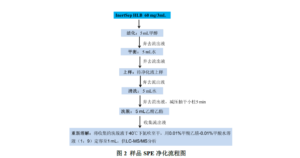 猪肉中硝基呋喃类代谢物的测定
