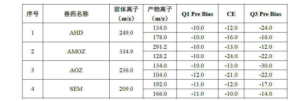 猪肉中硝基呋喃类代谢物的测定
